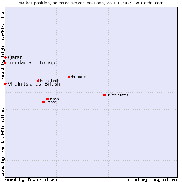 Market position of Qatar vs. Virgin Islands, British vs. Trinidad and Tobago