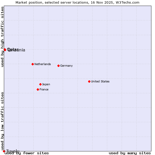 Market position of Tanzania vs. Qatar vs. Tuvalu