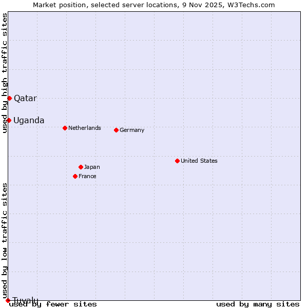 Market position of Qatar vs. Uganda vs. Tuvalu