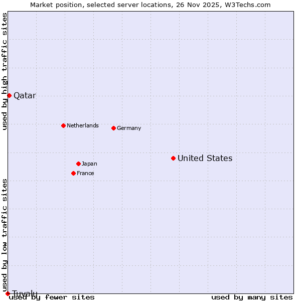 Market position of United States and territories vs. Qatar vs. Tuvalu