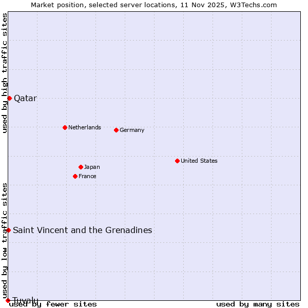 Market position of Qatar vs. Saint Vincent and the Grenadines vs. Tuvalu