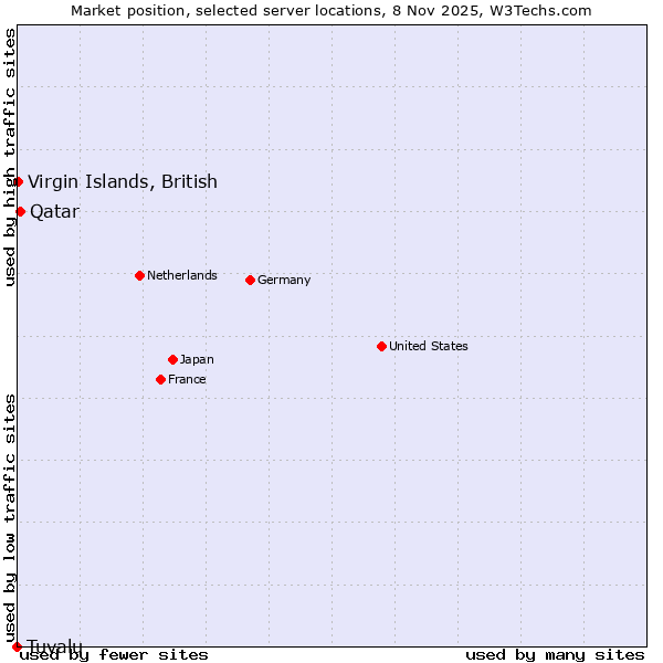 Market position of Qatar vs. Virgin Islands, British vs. Tuvalu