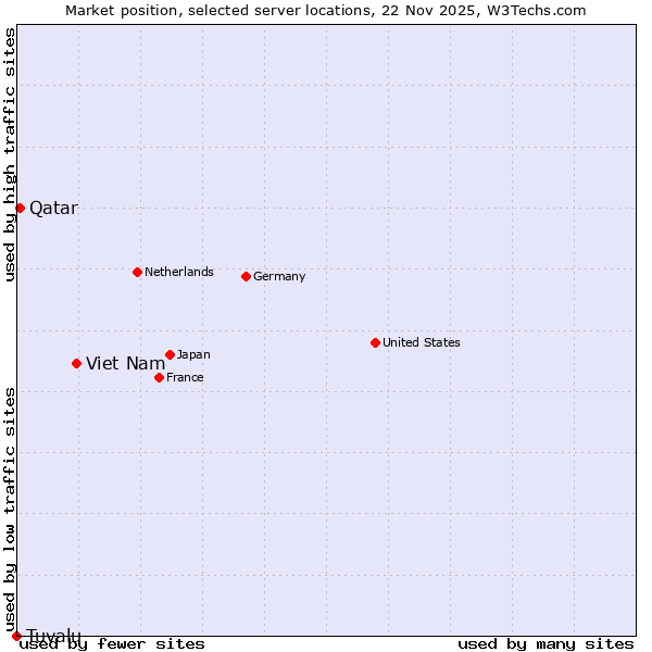 Market position of Viet Nam vs. Qatar vs. Tuvalu