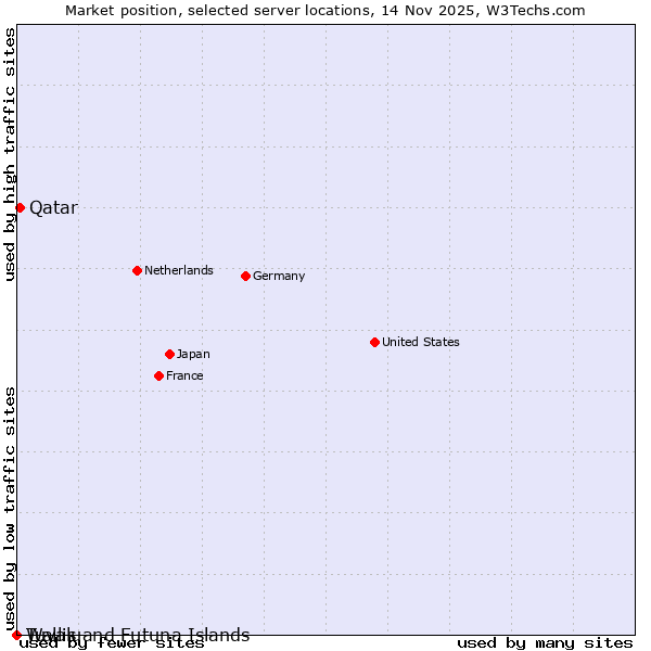 Market position of Qatar vs. Wallis and Futuna Islands vs. Tuvalu