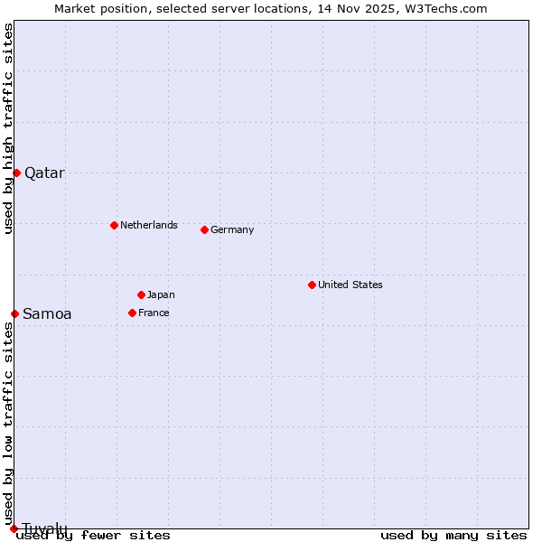 Market position of Qatar vs. Samoa vs. Tuvalu