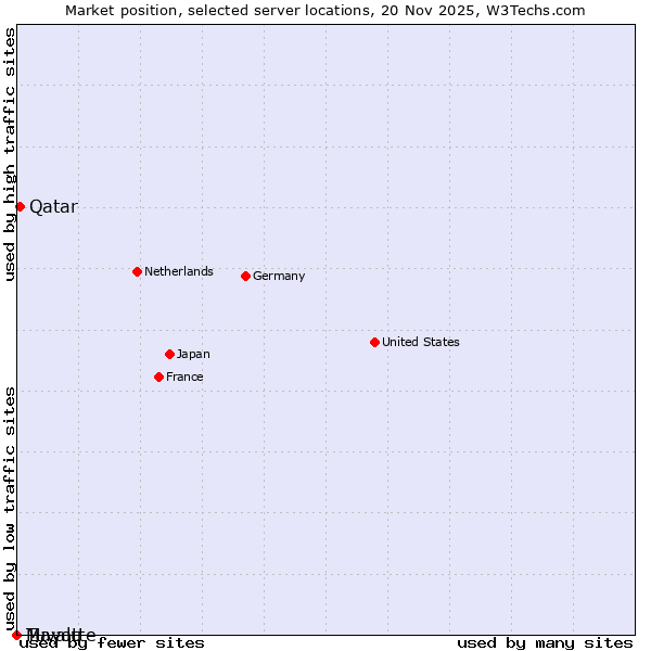 Market position of Qatar vs. Mayotte vs. Tuvalu
