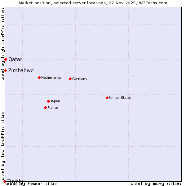 Market position of Qatar vs. Zimbabwe vs. Tuvalu