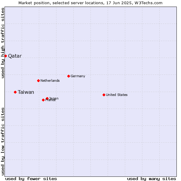 Market position of Taiwan vs. Qatar