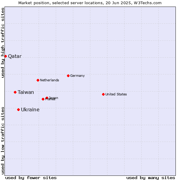 Market position of Ukraine vs. Taiwan vs. Qatar