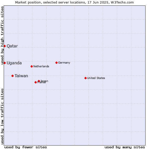 Market position of Taiwan vs. Qatar vs. Uganda