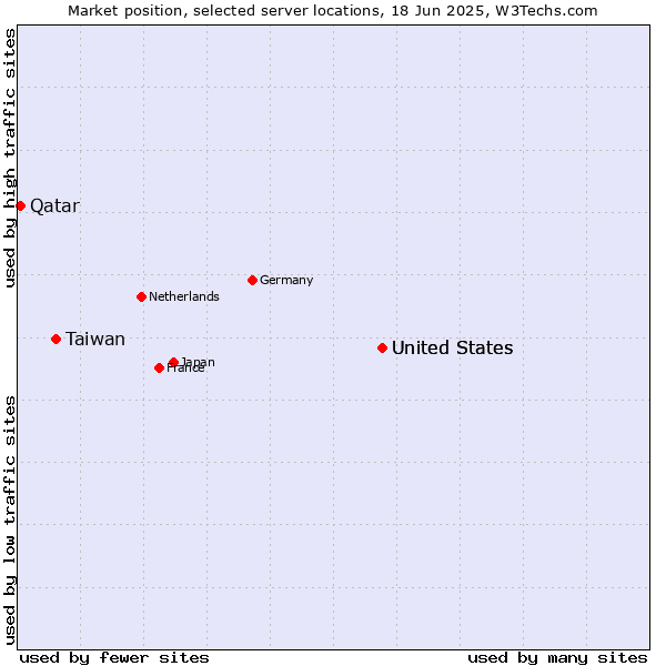 Market position of United States vs. Taiwan vs. Qatar
