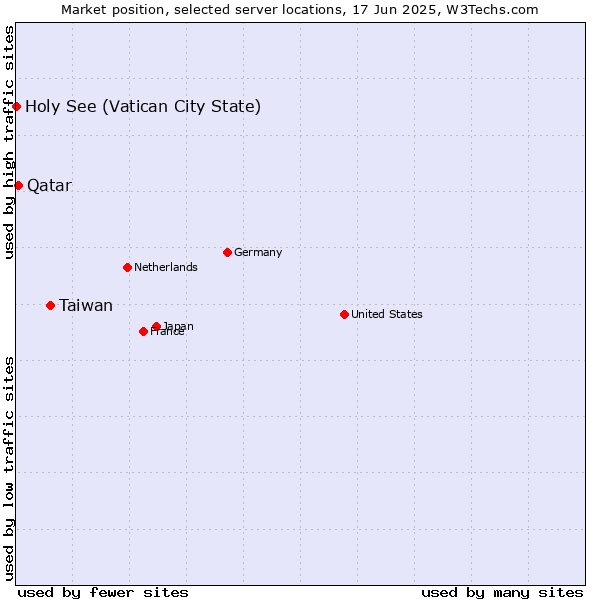 Market position of Taiwan vs. Qatar vs. Holy See (Vatican City State)
