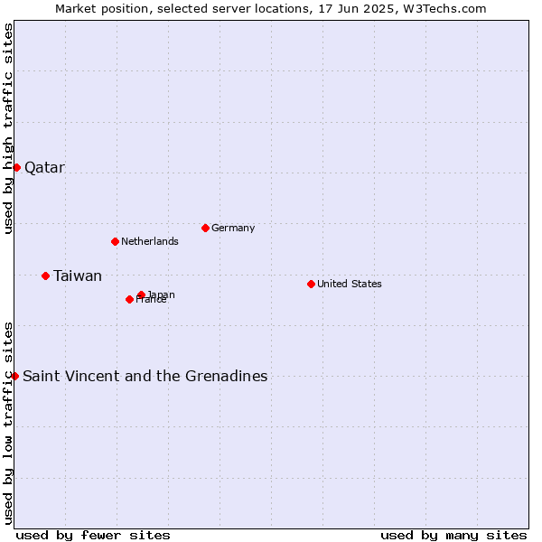 Market position of Taiwan vs. Qatar vs. Saint Vincent and the Grenadines