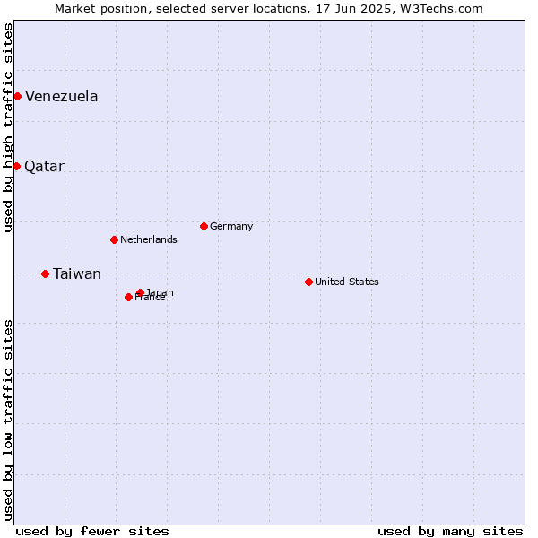 Market position of Taiwan vs. Venezuela vs. Qatar