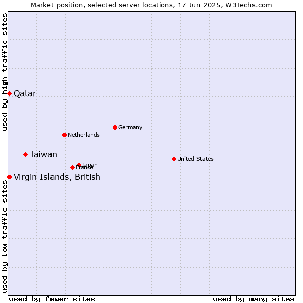 Market position of Taiwan vs. Qatar vs. Virgin Islands, British