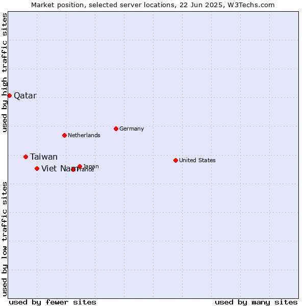 Market position of Viet Nam vs. Taiwan vs. Qatar