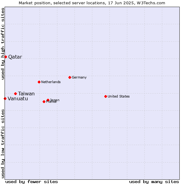 Market position of Taiwan vs. Qatar vs. Vanuatu