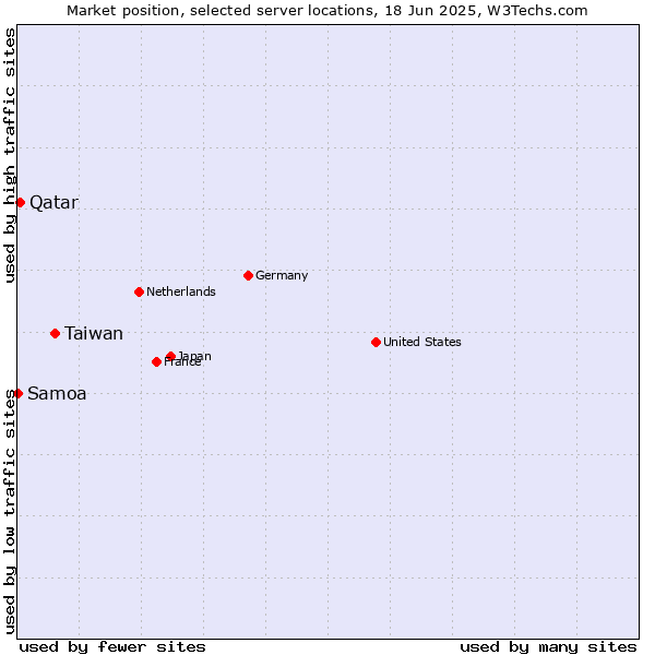 Market position of Taiwan vs. Qatar vs. Samoa
