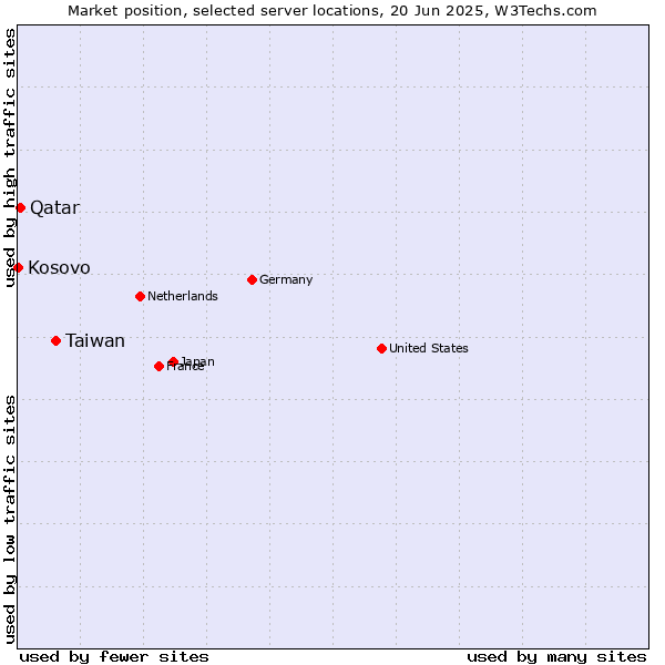 Market position of Taiwan vs. Qatar vs. Kosovo
