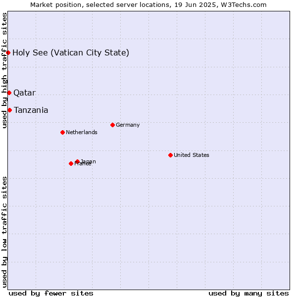 Market position of Tanzania vs. Qatar vs. Holy See (Vatican City State)