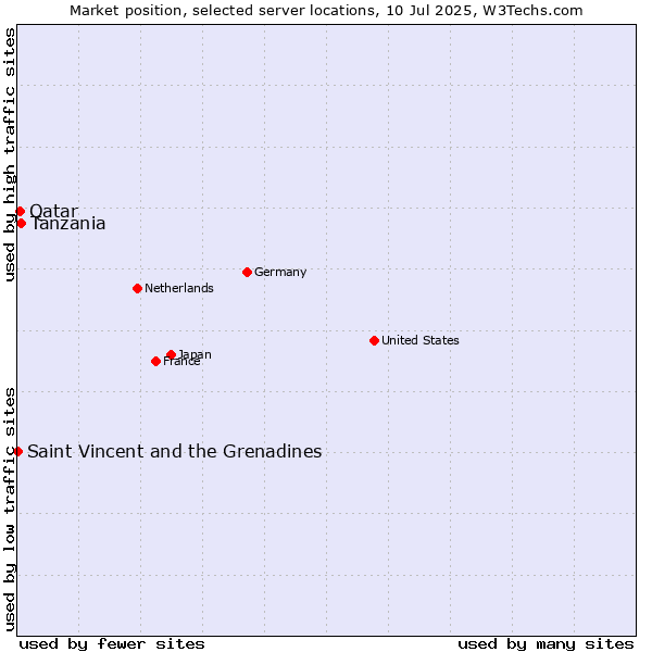 Market position of Tanzania vs. Qatar vs. Saint Vincent and the Grenadines
