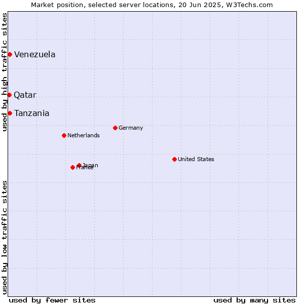 Market position of Tanzania vs. Venezuela vs. Qatar