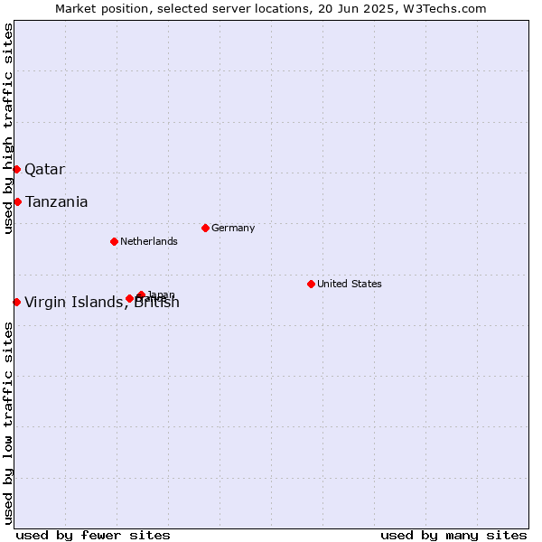 Market position of Tanzania vs. Qatar vs. Virgin Islands, British