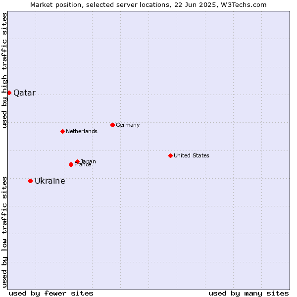 Market position of Ukraine vs. Qatar
