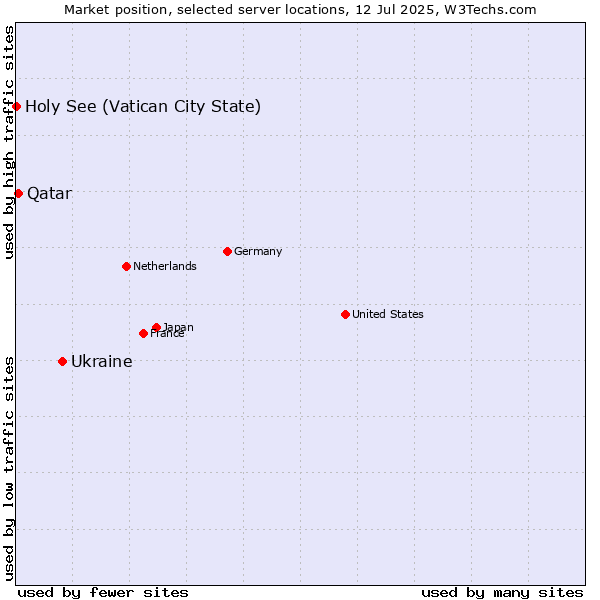Market position of Ukraine vs. Qatar vs. Holy See (Vatican City State)