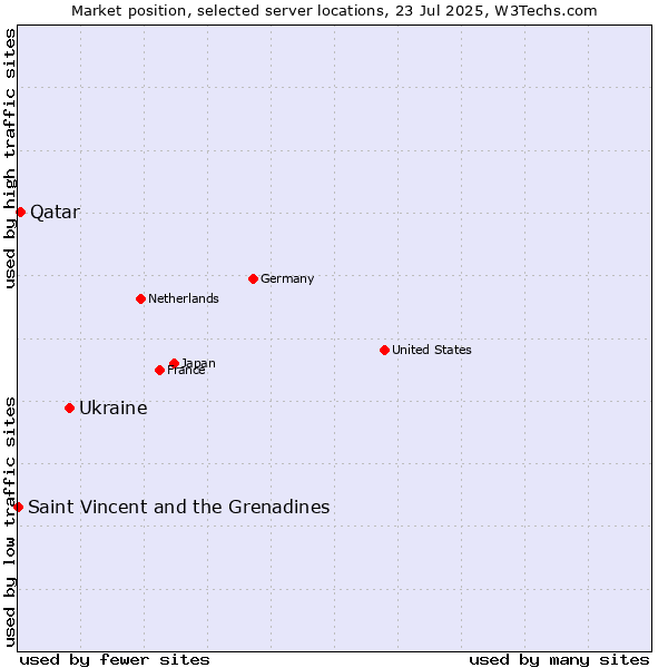 Market position of Ukraine vs. Qatar vs. Saint Vincent and the Grenadines