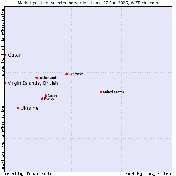 Market position of Ukraine vs. Qatar vs. Virgin Islands, British