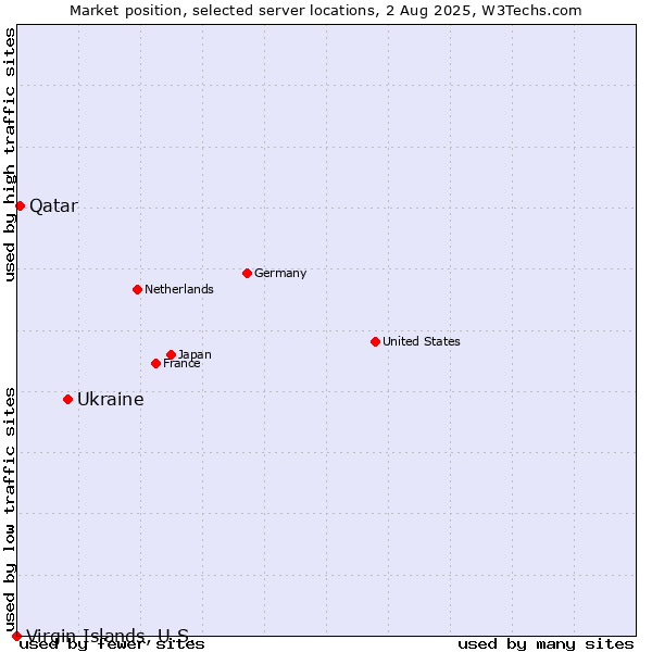 Market position of Ukraine vs. Qatar vs. Virgin Islands, U.S.
