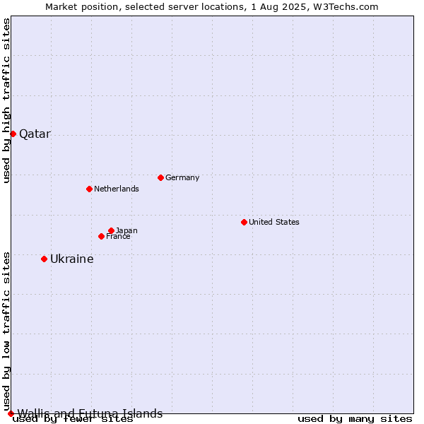 Market position of Ukraine vs. Qatar vs. Wallis and Futuna Islands
