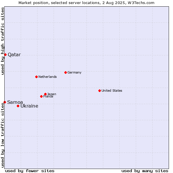 Market position of Ukraine vs. Qatar vs. Samoa