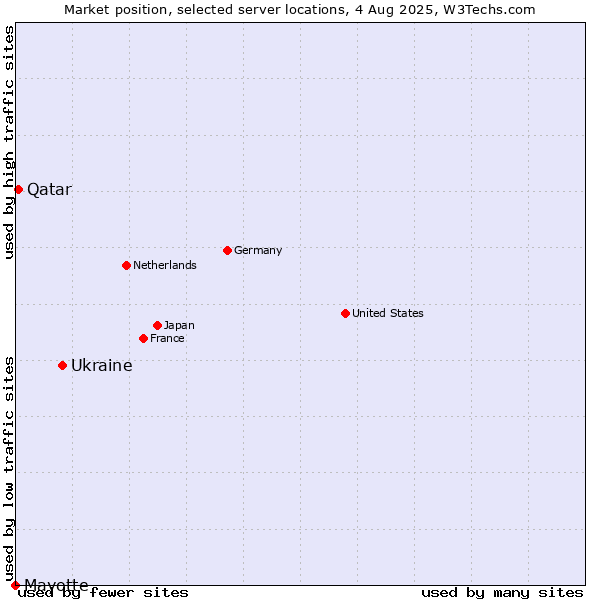 Market position of Ukraine vs. Qatar vs. Mayotte