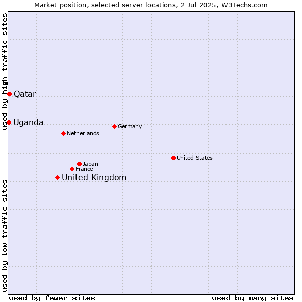 Market position of United Kingdom vs. Qatar vs. Uganda