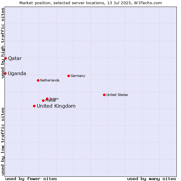 Market position of United Kingdom and territories vs. Qatar vs. Uganda