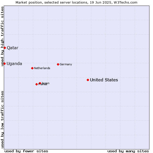 Market position of United States vs. Qatar vs. Uganda