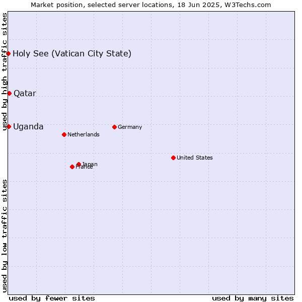 Market position of Qatar vs. Uganda vs. Holy See (Vatican City State)