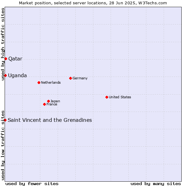 Market position of Qatar vs. Uganda vs. Saint Vincent and the Grenadines