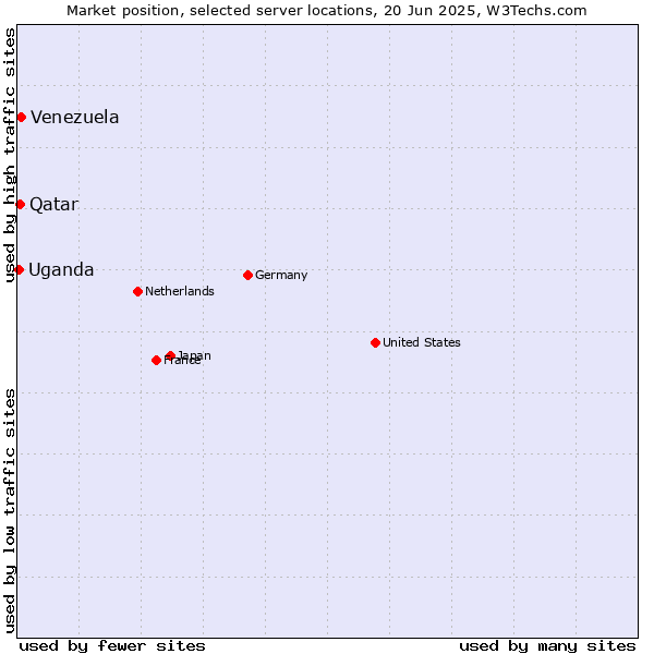 Market position of Venezuela vs. Qatar vs. Uganda