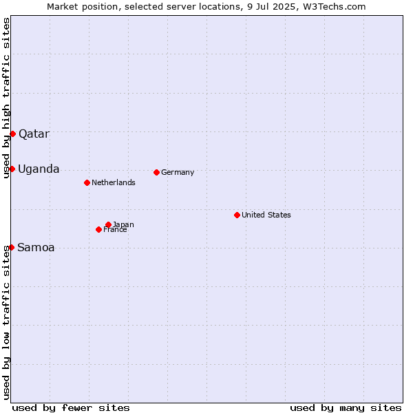 Market position of Qatar vs. Uganda vs. Samoa