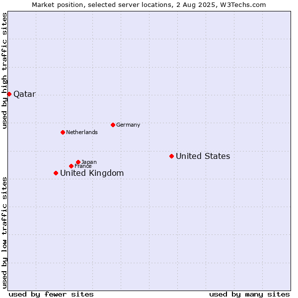 Market position of United States and territories vs. United Kingdom vs. Qatar