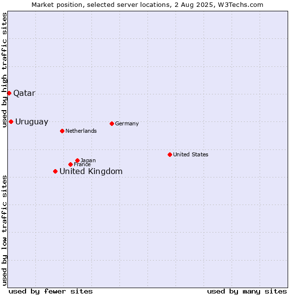 Market position of United Kingdom vs. Uruguay vs. Qatar