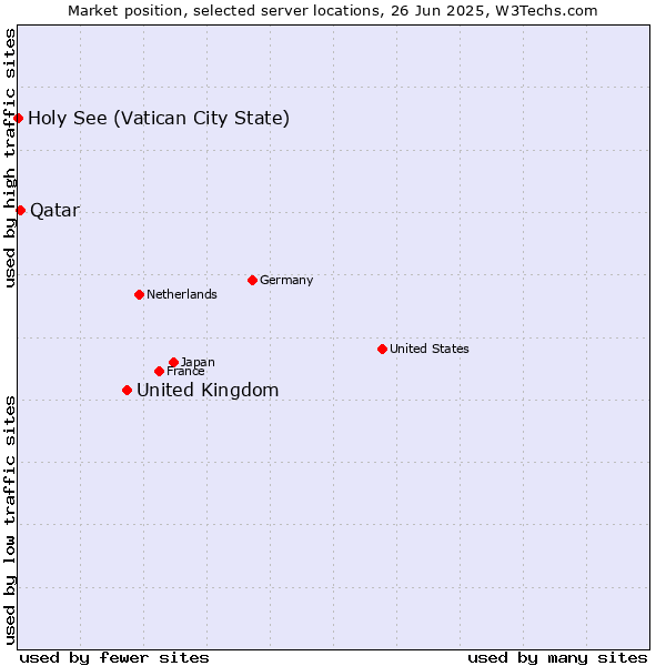 Market position of United Kingdom vs. Qatar vs. Holy See (Vatican City State)