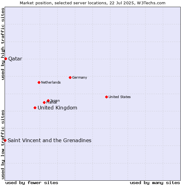 Market position of United Kingdom vs. Qatar vs. Saint Vincent and the Grenadines