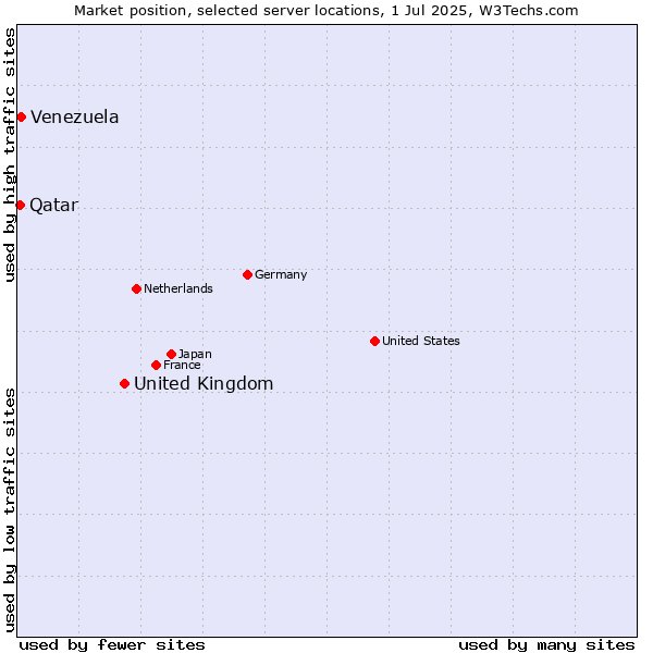 Market position of United Kingdom vs. Venezuela vs. Qatar