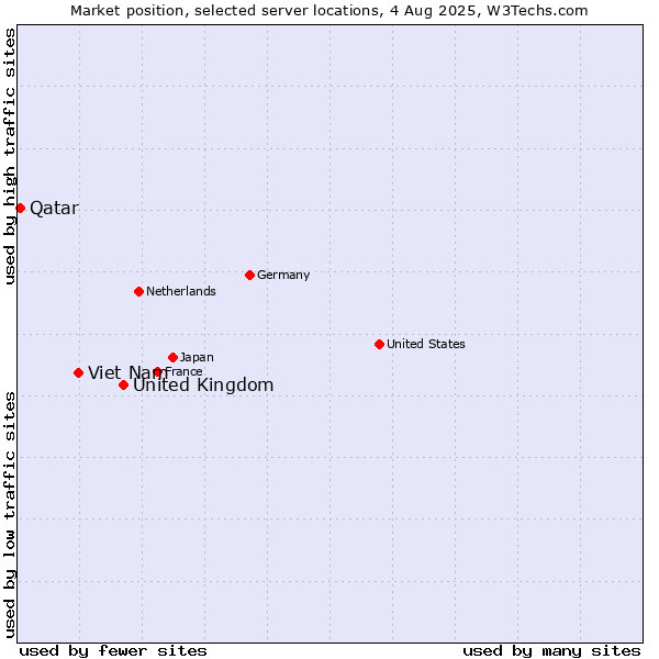 Market position of United Kingdom vs. Viet Nam vs. Qatar