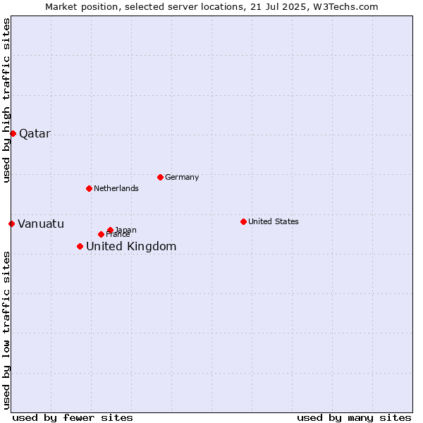 Market position of United Kingdom vs. Qatar vs. Vanuatu