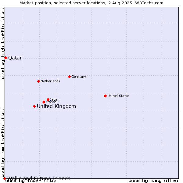 Market position of United Kingdom vs. Qatar vs. Wallis and Futuna Islands